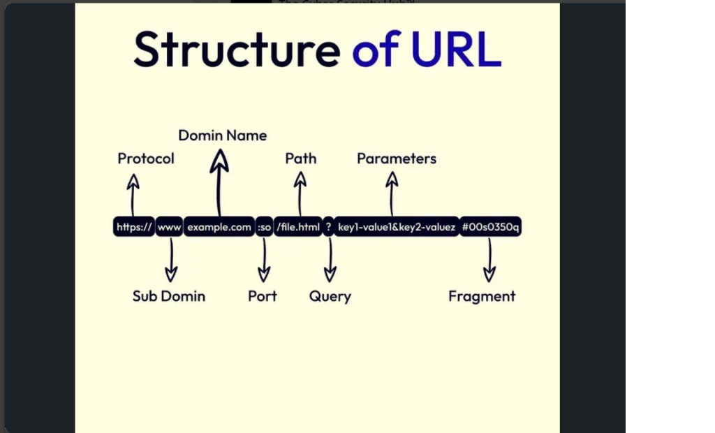 structure of URL