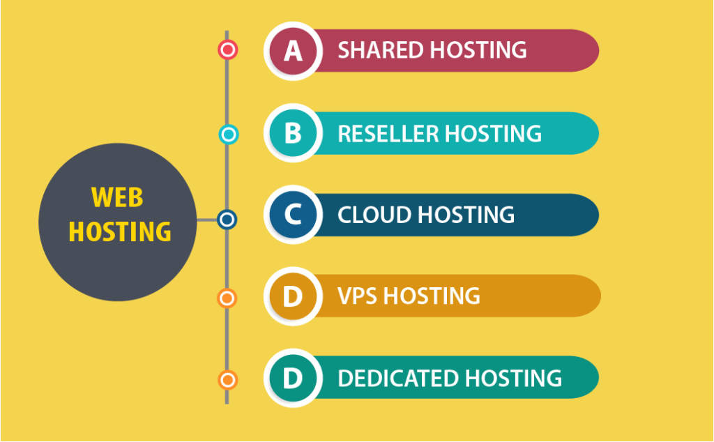 web-hosting-types