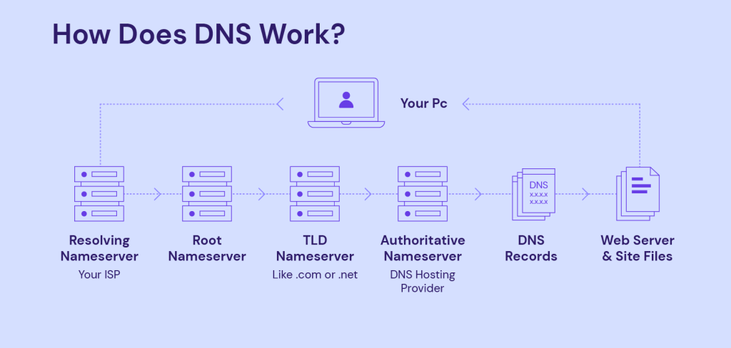 how-does-dns-work