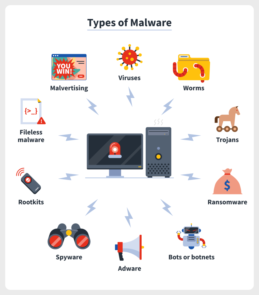 malware types