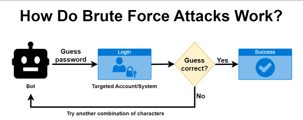 How Brute Force Attacks Work