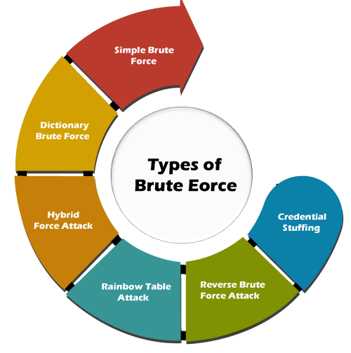 types of brute-force-attack