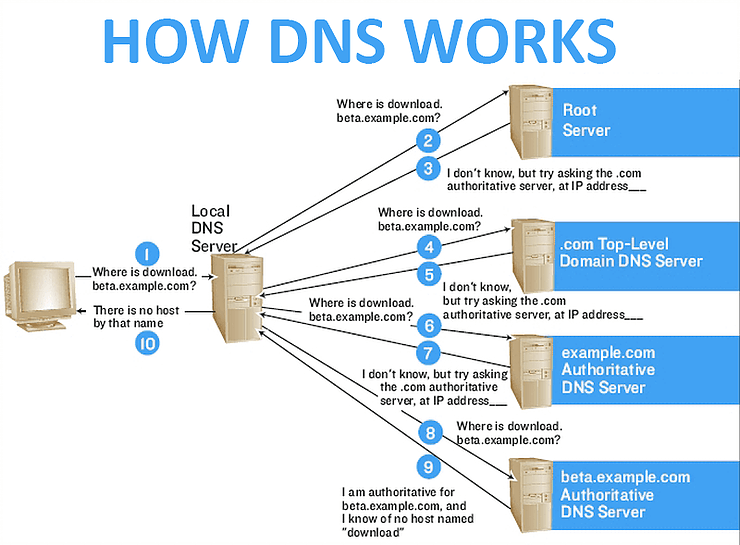 How-DNS-Works