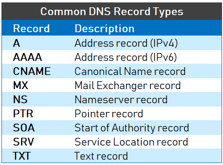Understanding-Different-Types-of-Record-in-DNS-Server